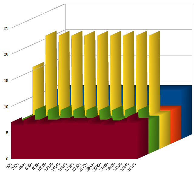 Chart of position report delivery time over simulation run