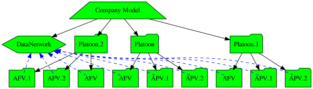Example model graph with AFV detail rolled up